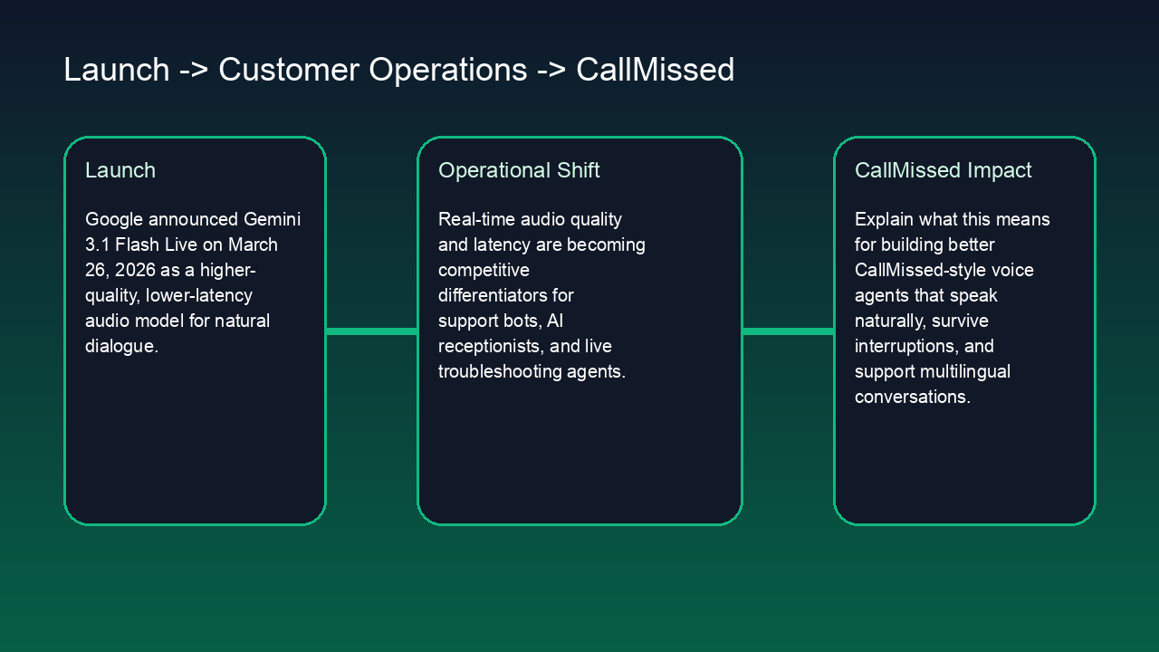 Infographic: Gemini 3.1 Flash Live makes real-time voice AI more practical