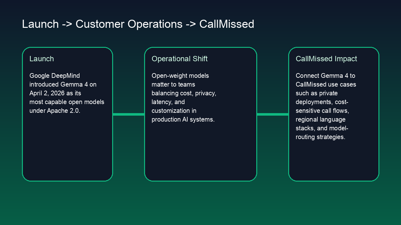 Infographic: Gemma 4 could shift how startups deploy open AI in production
