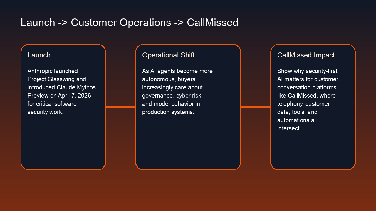 Infographic: Claude Mythos Preview turns AI security into a front-page product story