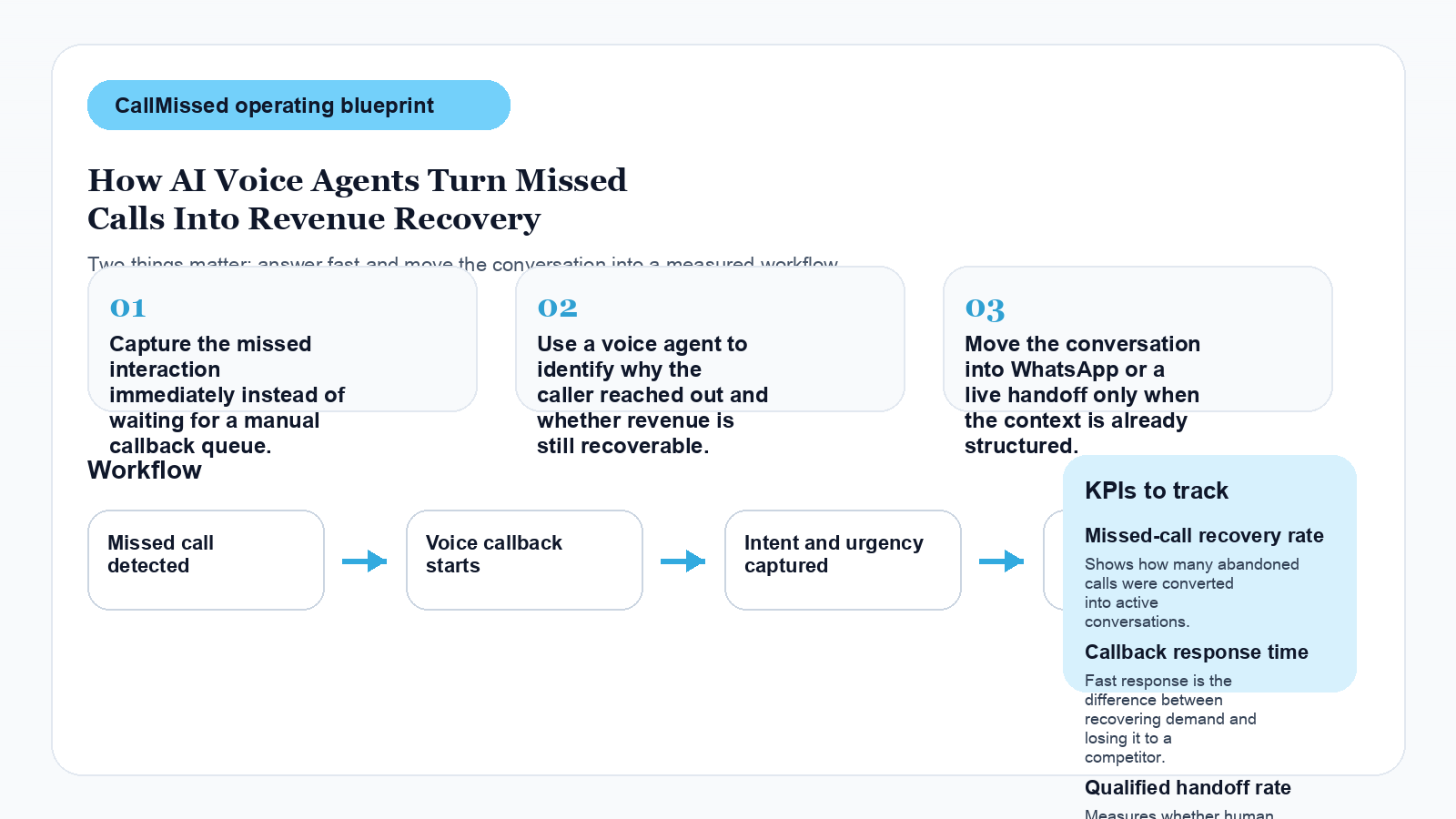 Infographic for How AI Voice Agents Turn Missed Calls Into Revenue Recovery