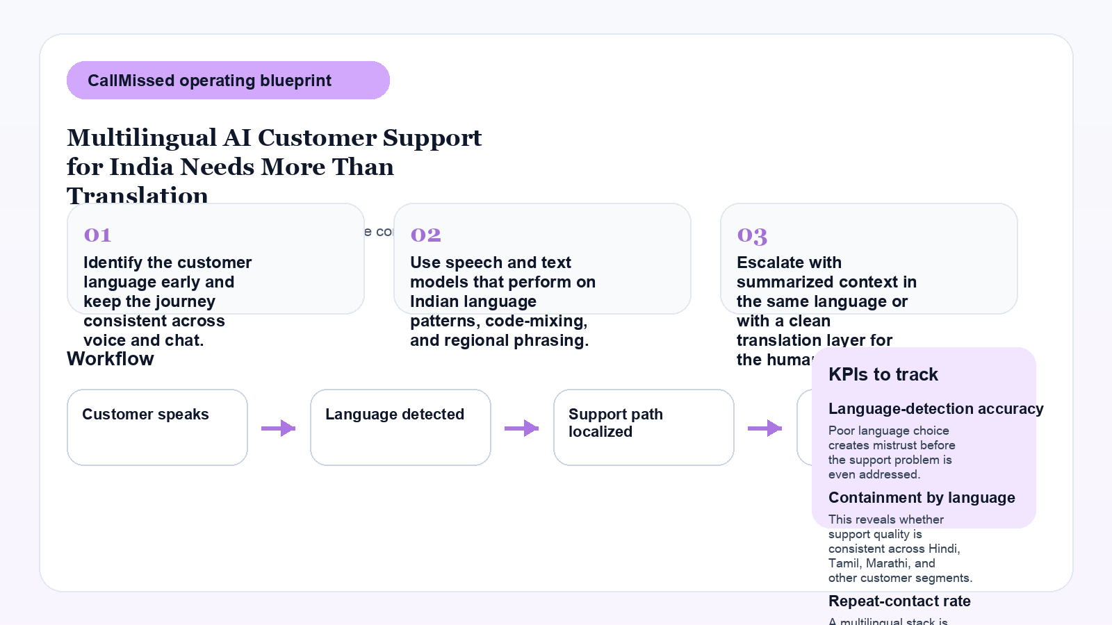 Infographic for Multilingual AI Customer Support for India Needs More Than Translation