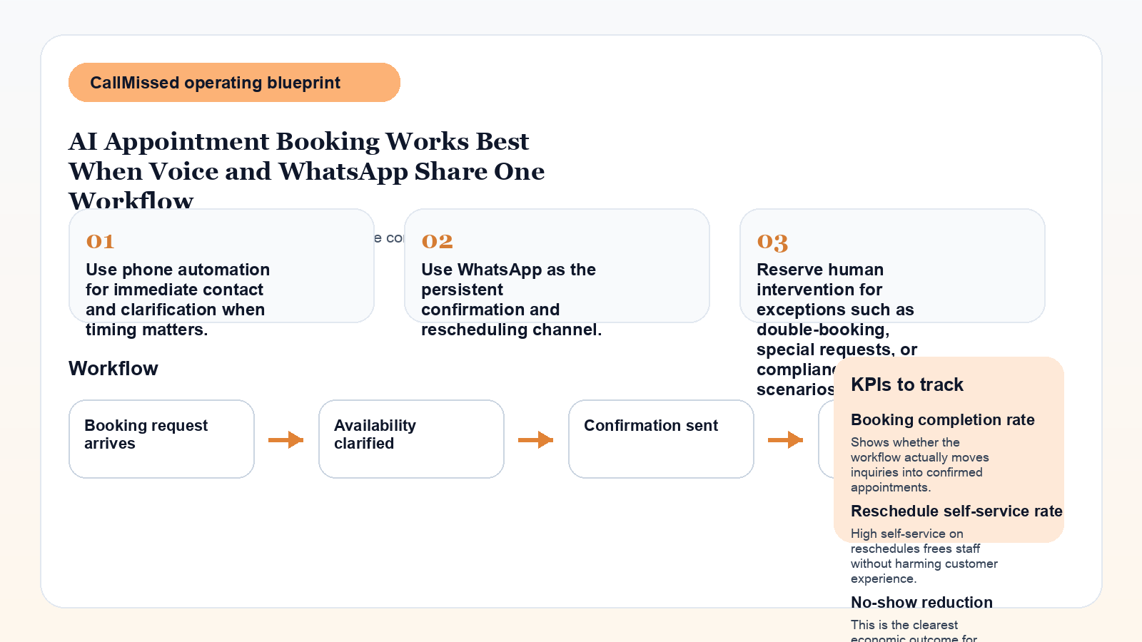 Infographic for AI Appointment Booking Works Best When Voice and WhatsApp Share One Workflow