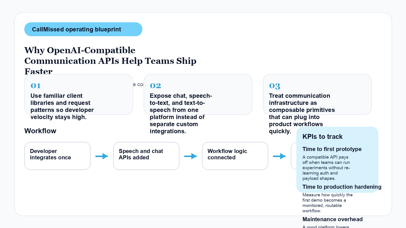 Infographic for Why OpenAI-Compatible Communication APIs Help Teams Ship Faster