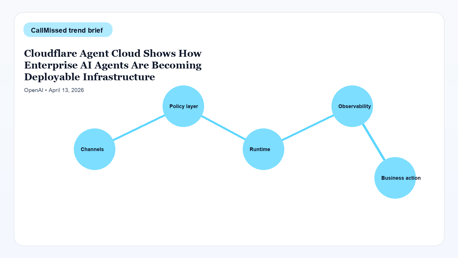 Infographic for Cloudflare Agent Cloud Shows How Enterprise AI Agents Are Becoming Deployable Infrastructure