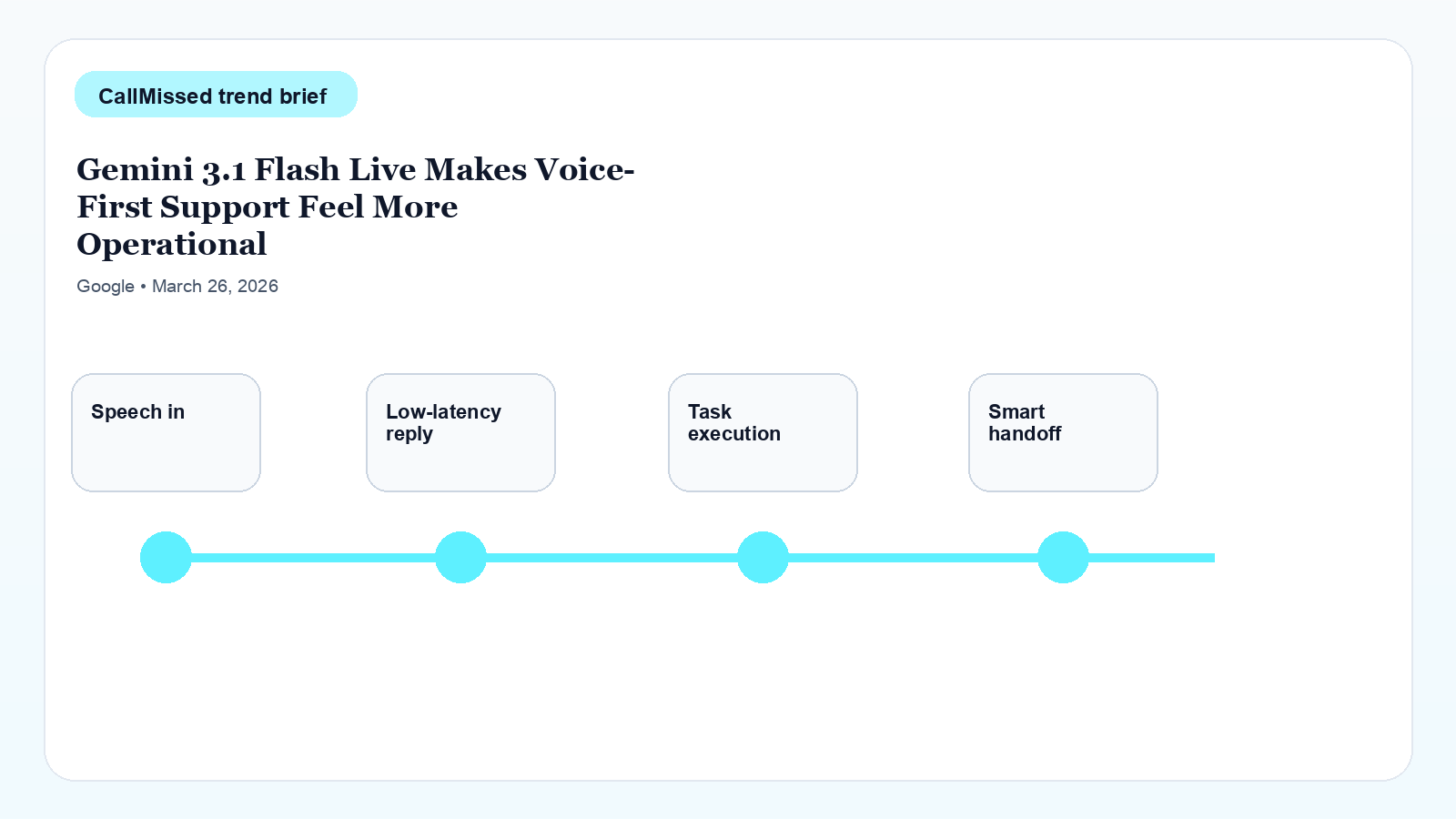 Infographic for Gemini 3.1 Flash Live Makes Voice-First Support Feel More Operational